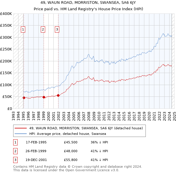 49, WAUN ROAD, MORRISTON, SWANSEA, SA6 6JY: Price paid vs HM Land Registry's House Price Index