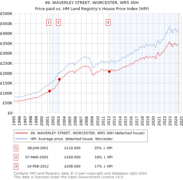 49, WAVERLEY STREET, WORCESTER, WR5 3DH: Price paid vs HM Land Registry's House Price Index