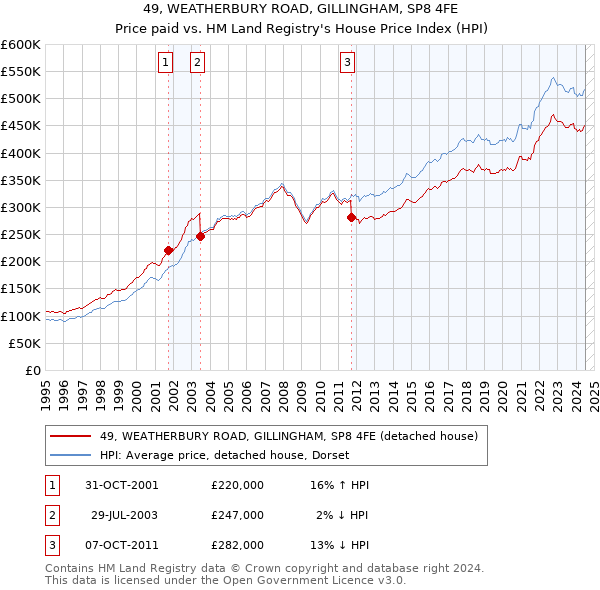 49, WEATHERBURY ROAD, GILLINGHAM, SP8 4FE: Price paid vs HM Land Registry's House Price Index