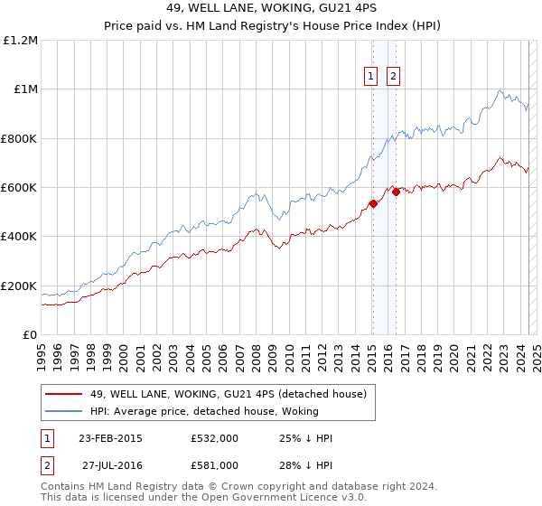 49, WELL LANE, WOKING, GU21 4PS: Price paid vs HM Land Registry's House Price Index