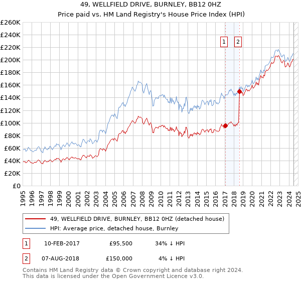 49, WELLFIELD DRIVE, BURNLEY, BB12 0HZ: Price paid vs HM Land Registry's House Price Index