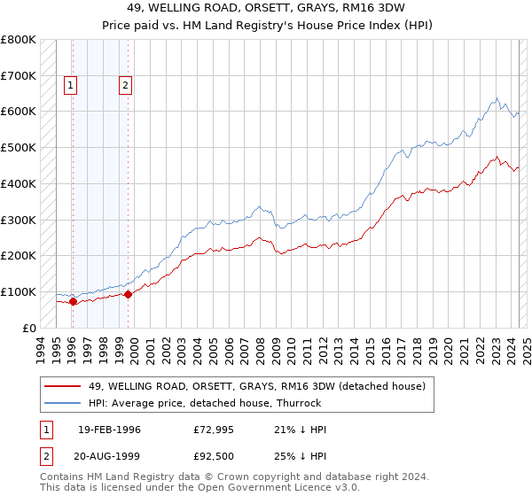 49, WELLING ROAD, ORSETT, GRAYS, RM16 3DW: Price paid vs HM Land Registry's House Price Index