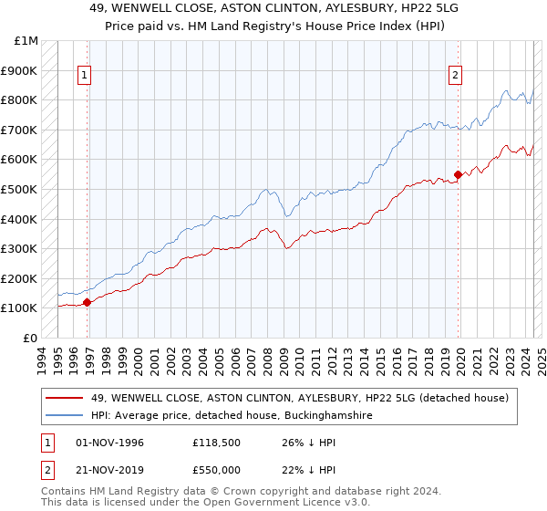 49, WENWELL CLOSE, ASTON CLINTON, AYLESBURY, HP22 5LG: Price paid vs HM Land Registry's House Price Index