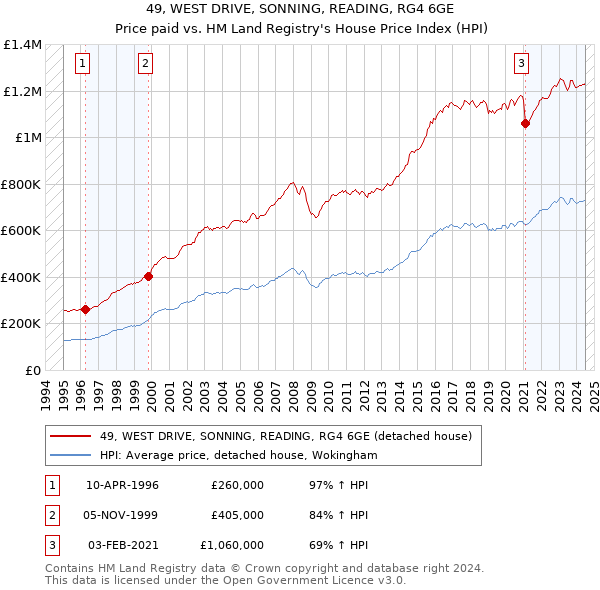 49, WEST DRIVE, SONNING, READING, RG4 6GE: Price paid vs HM Land Registry's House Price Index