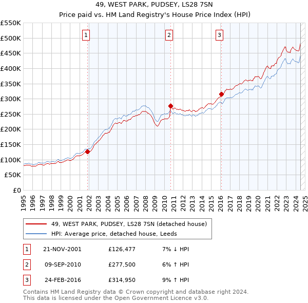 49, WEST PARK, PUDSEY, LS28 7SN: Price paid vs HM Land Registry's House Price Index