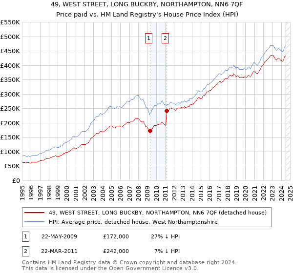 49, WEST STREET, LONG BUCKBY, NORTHAMPTON, NN6 7QF: Price paid vs HM Land Registry's House Price Index