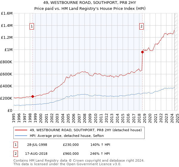 49, WESTBOURNE ROAD, SOUTHPORT, PR8 2HY: Price paid vs HM Land Registry's House Price Index