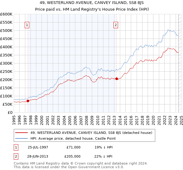 49, WESTERLAND AVENUE, CANVEY ISLAND, SS8 8JS: Price paid vs HM Land Registry's House Price Index