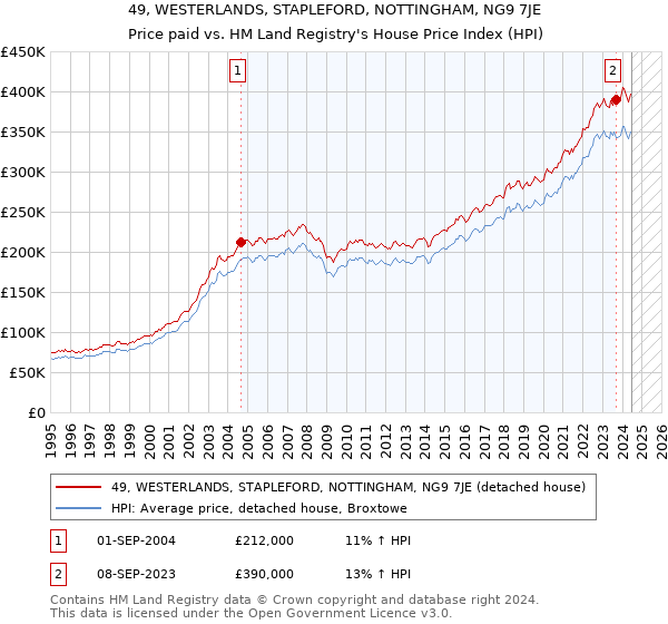 49, WESTERLANDS, STAPLEFORD, NOTTINGHAM, NG9 7JE: Price paid vs HM Land Registry's House Price Index