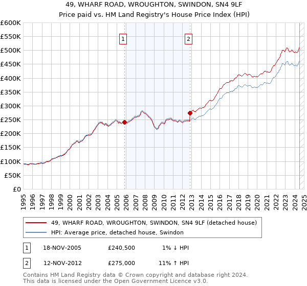 49, WHARF ROAD, WROUGHTON, SWINDON, SN4 9LF: Price paid vs HM Land Registry's House Price Index