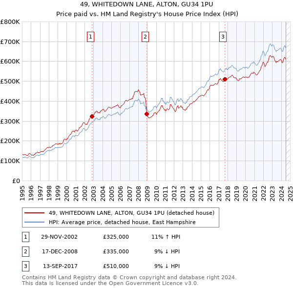 49, WHITEDOWN LANE, ALTON, GU34 1PU: Price paid vs HM Land Registry's House Price Index