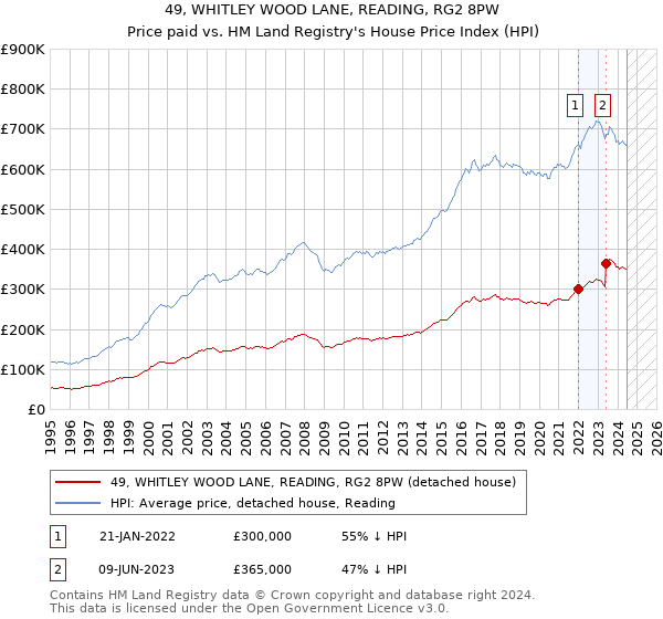 49, WHITLEY WOOD LANE, READING, RG2 8PW: Price paid vs HM Land Registry's House Price Index