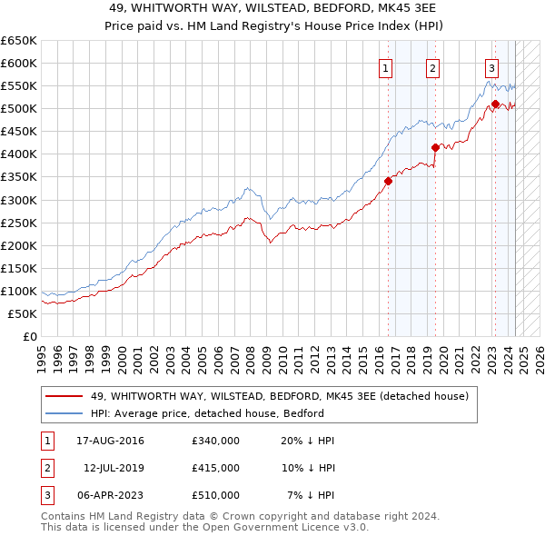 49, WHITWORTH WAY, WILSTEAD, BEDFORD, MK45 3EE: Price paid vs HM Land Registry's House Price Index