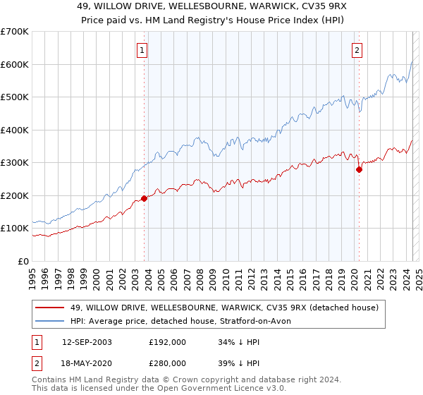 49, WILLOW DRIVE, WELLESBOURNE, WARWICK, CV35 9RX: Price paid vs HM Land Registry's House Price Index