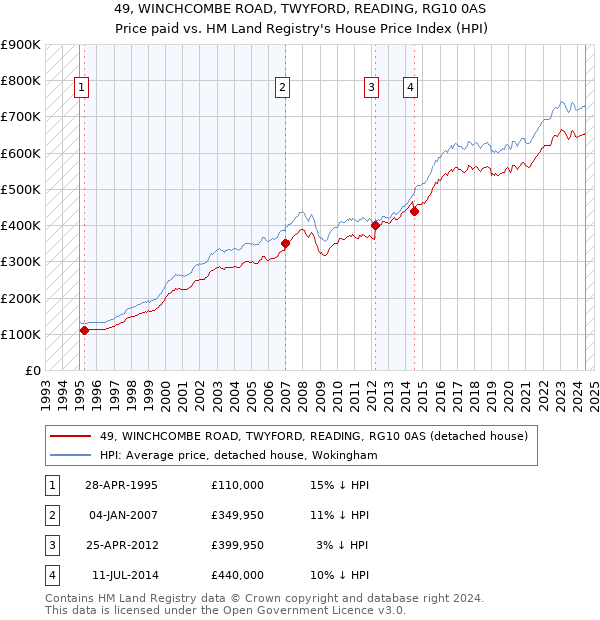 49, WINCHCOMBE ROAD, TWYFORD, READING, RG10 0AS: Price paid vs HM Land Registry's House Price Index