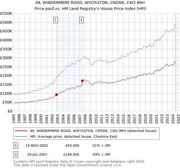 49, WINDERMERE ROAD, WISTASTON, CREWE, CW2 8RH: Price paid vs HM Land Registry's House Price Index