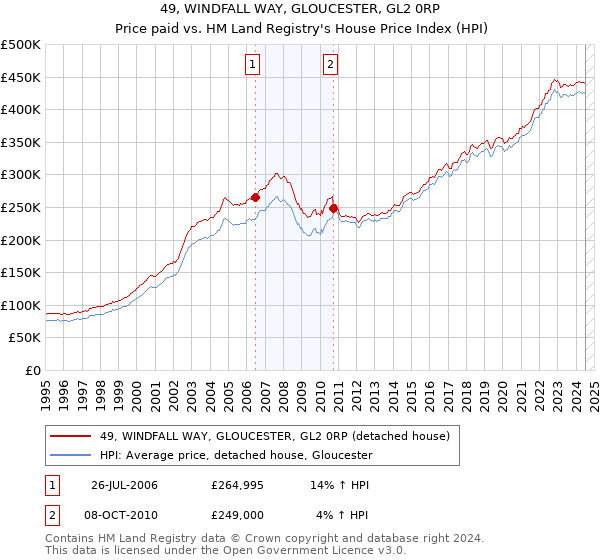 49, WINDFALL WAY, GLOUCESTER, GL2 0RP: Price paid vs HM Land Registry's House Price Index