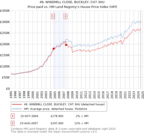 49, WINDMILL CLOSE, BUCKLEY, CH7 3HU: Price paid vs HM Land Registry's House Price Index