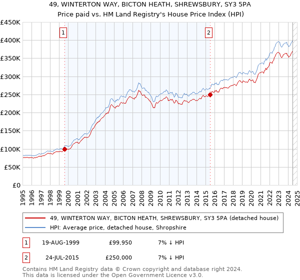 49, WINTERTON WAY, BICTON HEATH, SHREWSBURY, SY3 5PA: Price paid vs HM Land Registry's House Price Index