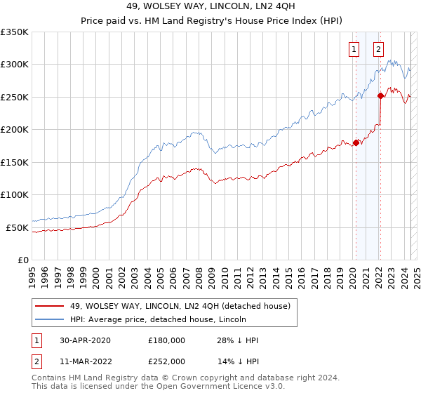 49, WOLSEY WAY, LINCOLN, LN2 4QH: Price paid vs HM Land Registry's House Price Index