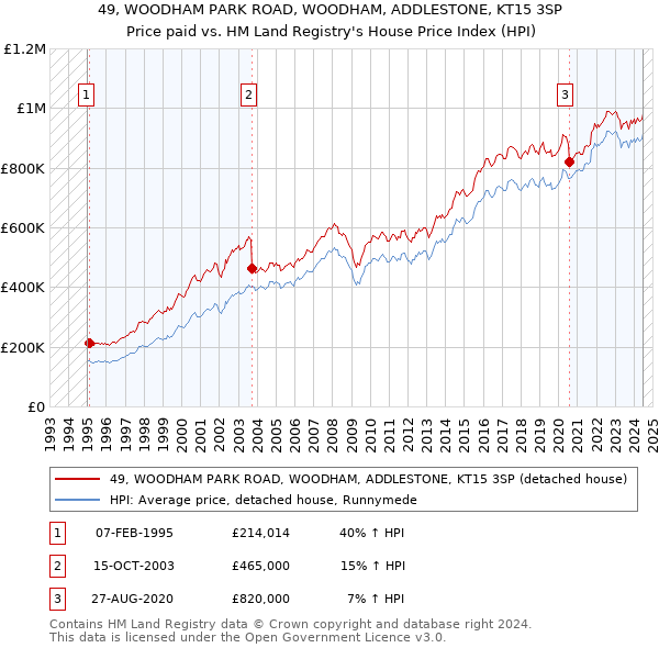 49, WOODHAM PARK ROAD, WOODHAM, ADDLESTONE, KT15 3SP: Price paid vs HM Land Registry's House Price Index