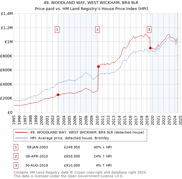 49, WOODLAND WAY, WEST WICKHAM, BR4 9LR: Price paid vs HM Land Registry's House Price Index