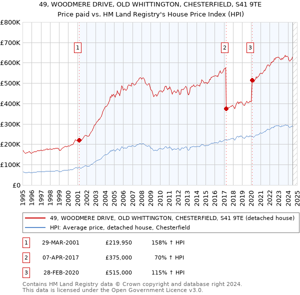 49, WOODMERE DRIVE, OLD WHITTINGTON, CHESTERFIELD, S41 9TE: Price paid vs HM Land Registry's House Price Index