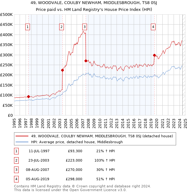 49, WOODVALE, COULBY NEWHAM, MIDDLESBROUGH, TS8 0SJ: Price paid vs HM Land Registry's House Price Index