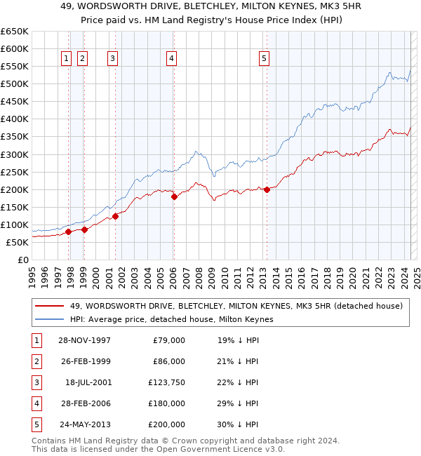 49, WORDSWORTH DRIVE, BLETCHLEY, MILTON KEYNES, MK3 5HR: Price paid vs HM Land Registry's House Price Index