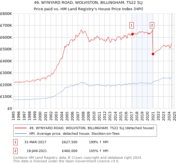 49, WYNYARD ROAD, WOLVISTON, BILLINGHAM, TS22 5LJ: Price paid vs HM Land Registry's House Price Index