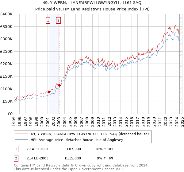 49, Y WERN, LLANFAIRPWLLGWYNGYLL, LL61 5AQ: Price paid vs HM Land Registry's House Price Index