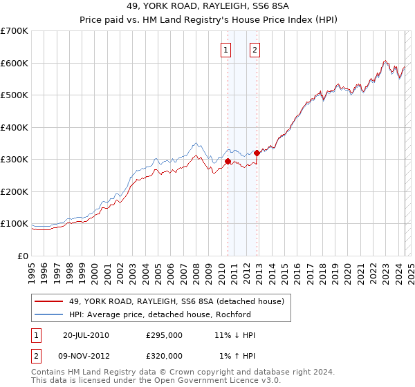 49, YORK ROAD, RAYLEIGH, SS6 8SA: Price paid vs HM Land Registry's House Price Index