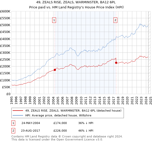 49, ZEALS RISE, ZEALS, WARMINSTER, BA12 6PL: Price paid vs HM Land Registry's House Price Index