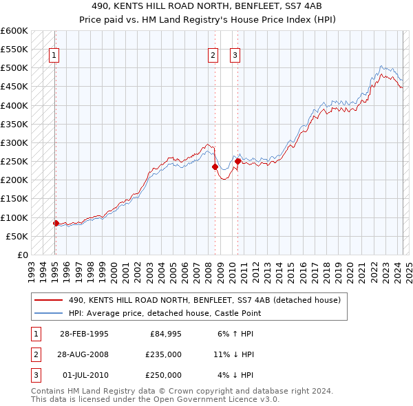 490, KENTS HILL ROAD NORTH, BENFLEET, SS7 4AB: Price paid vs HM Land Registry's House Price Index