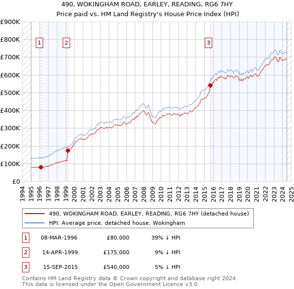 490, WOKINGHAM ROAD, EARLEY, READING, RG6 7HY: Price paid vs HM Land Registry's House Price Index