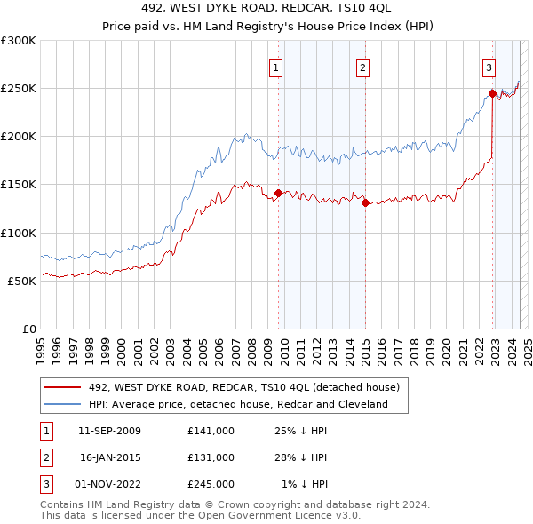 492, WEST DYKE ROAD, REDCAR, TS10 4QL: Price paid vs HM Land Registry's House Price Index