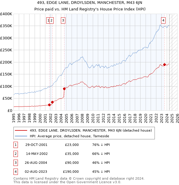 493, EDGE LANE, DROYLSDEN, MANCHESTER, M43 6JN: Price paid vs HM Land Registry's House Price Index