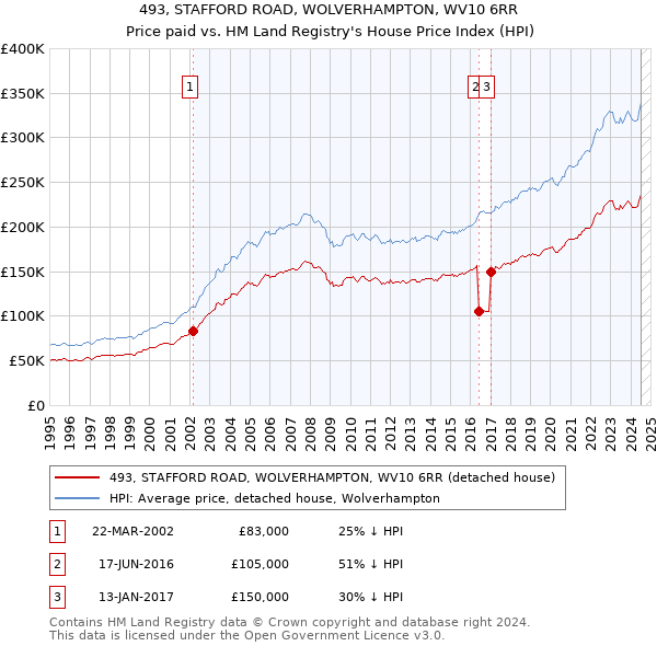 493, STAFFORD ROAD, WOLVERHAMPTON, WV10 6RR: Price paid vs HM Land Registry's House Price Index