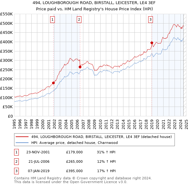 494, LOUGHBOROUGH ROAD, BIRSTALL, LEICESTER, LE4 3EF: Price paid vs HM Land Registry's House Price Index