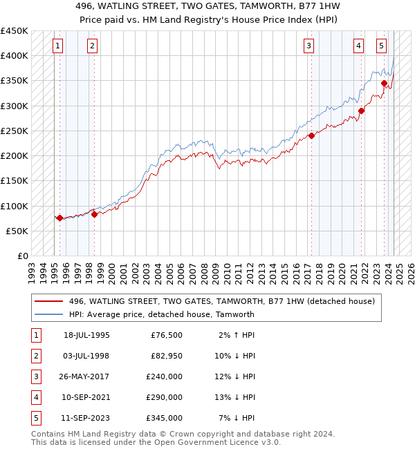 496, WATLING STREET, TWO GATES, TAMWORTH, B77 1HW: Price paid vs HM Land Registry's House Price Index