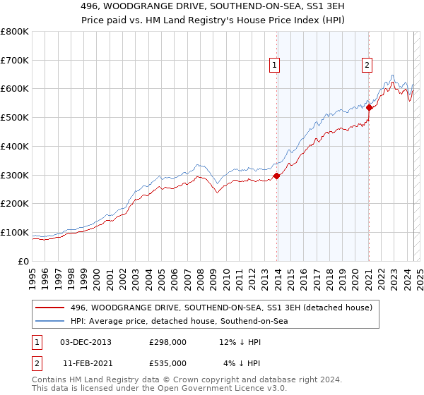 496, WOODGRANGE DRIVE, SOUTHEND-ON-SEA, SS1 3EH: Price paid vs HM Land Registry's House Price Index