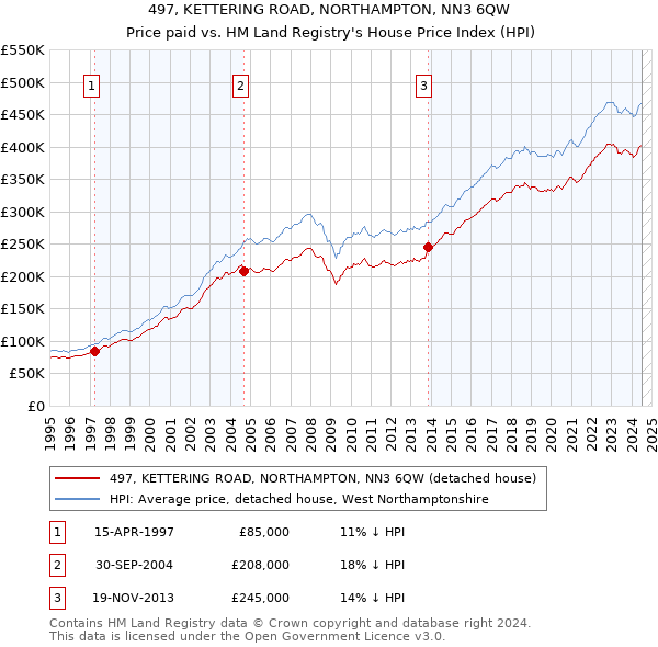 497, KETTERING ROAD, NORTHAMPTON, NN3 6QW: Price paid vs HM Land Registry's House Price Index