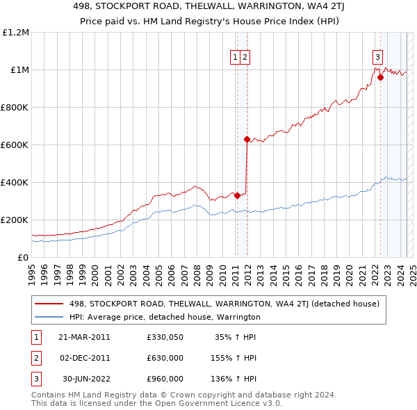 498, STOCKPORT ROAD, THELWALL, WARRINGTON, WA4 2TJ: Price paid vs HM Land Registry's House Price Index