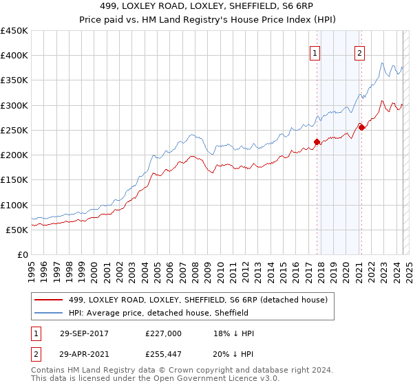 499, LOXLEY ROAD, LOXLEY, SHEFFIELD, S6 6RP: Price paid vs HM Land Registry's House Price Index