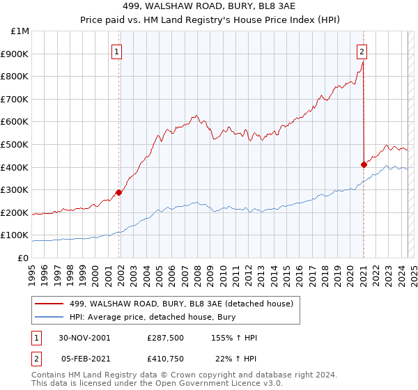 499, WALSHAW ROAD, BURY, BL8 3AE: Price paid vs HM Land Registry's House Price Index