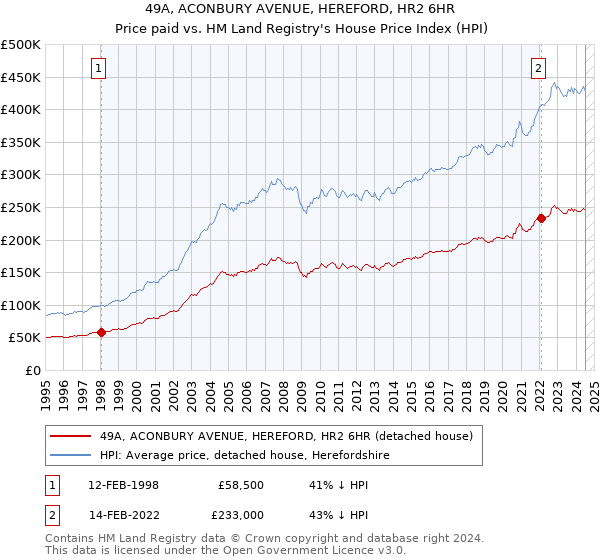 49A, ACONBURY AVENUE, HEREFORD, HR2 6HR: Price paid vs HM Land Registry's House Price Index