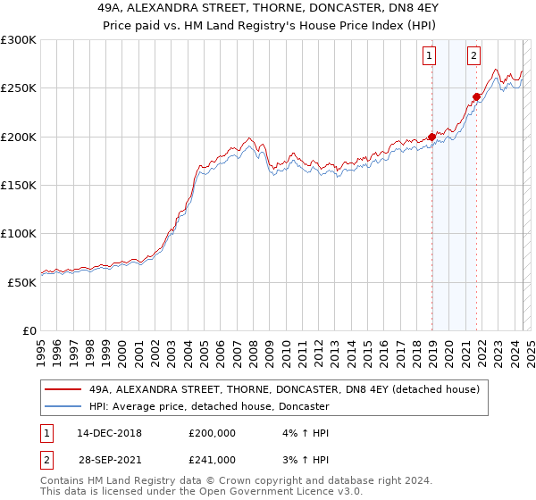 49A, ALEXANDRA STREET, THORNE, DONCASTER, DN8 4EY: Price paid vs HM Land Registry's House Price Index