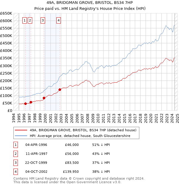 49A, BRIDGMAN GROVE, BRISTOL, BS34 7HP: Price paid vs HM Land Registry's House Price Index