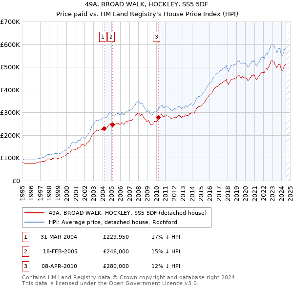 49A, BROAD WALK, HOCKLEY, SS5 5DF: Price paid vs HM Land Registry's House Price Index