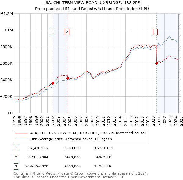 49A, CHILTERN VIEW ROAD, UXBRIDGE, UB8 2PF: Price paid vs HM Land Registry's House Price Index